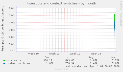 Interrupts and context switches