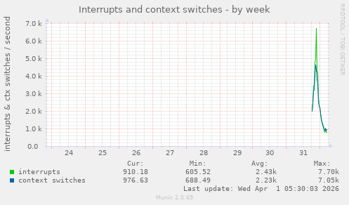 Interrupts and context switches