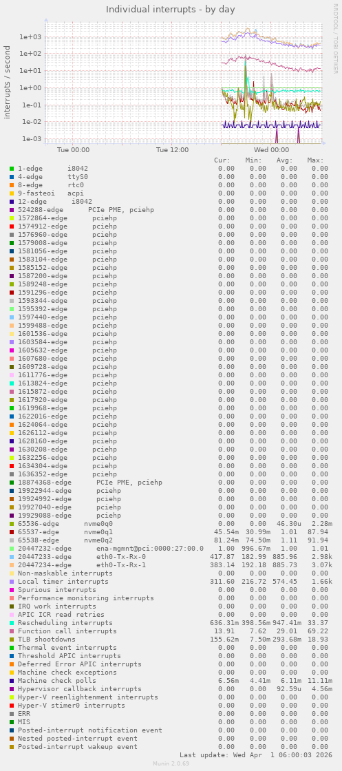 Individual interrupts
