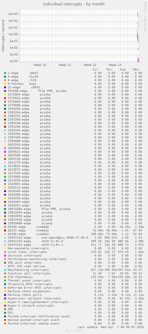 Individual interrupts