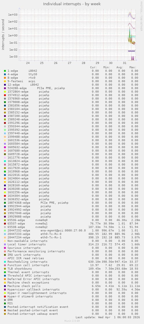 Individual interrupts
