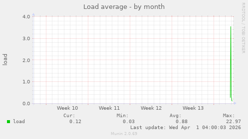 Load average
