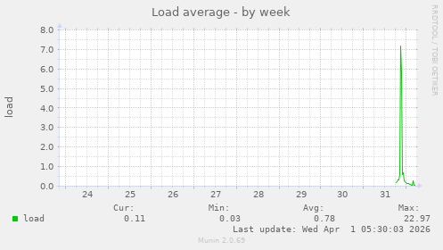 Load average