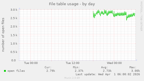 File table usage