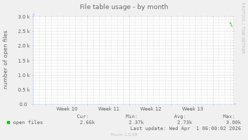 File table usage