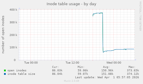 Inode table usage