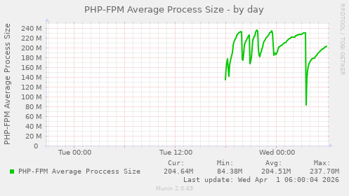 PHP-FPM Average Process Size