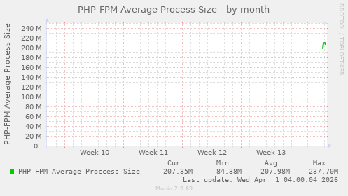 PHP-FPM Average Process Size