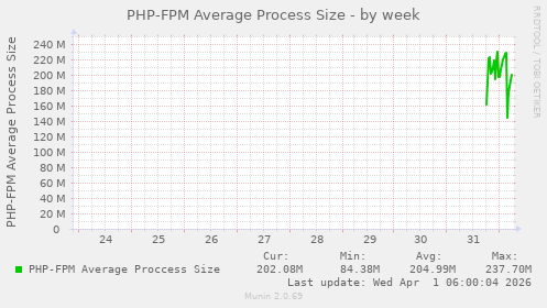 PHP-FPM Average Process Size