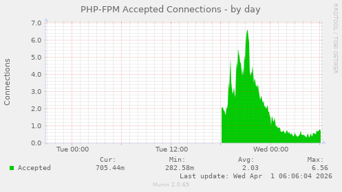 PHP-FPM Accepted Connections