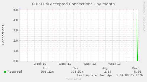 PHP-FPM Accepted Connections