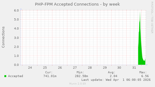 PHP-FPM Accepted Connections