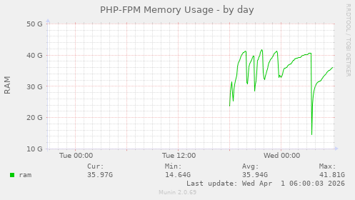 PHP-FPM Memory Usage