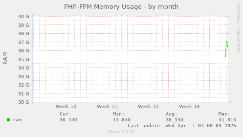 PHP-FPM Memory Usage