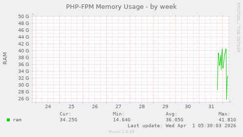 PHP-FPM Memory Usage
