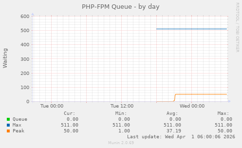 PHP-FPM Queue