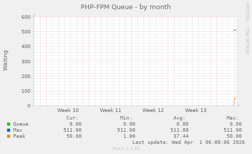 PHP-FPM Queue