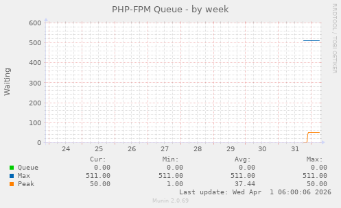 PHP-FPM Queue