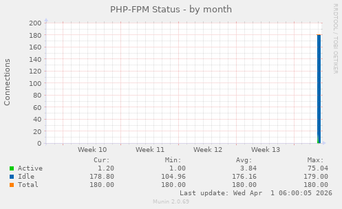 PHP-FPM Status