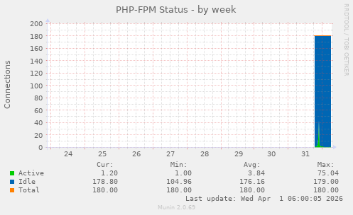 PHP-FPM Status