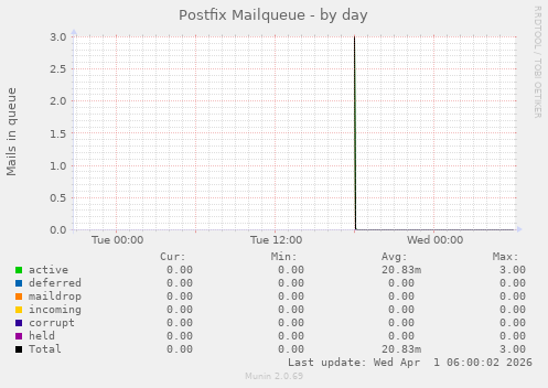 Postfix Mailqueue