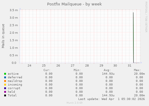 Postfix Mailqueue