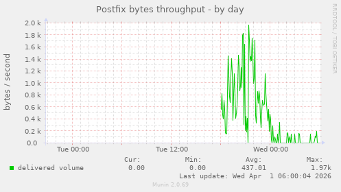 Postfix bytes throughput