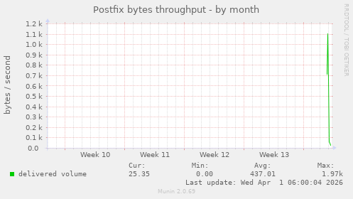 Postfix bytes throughput