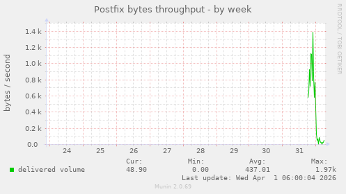 Postfix bytes throughput