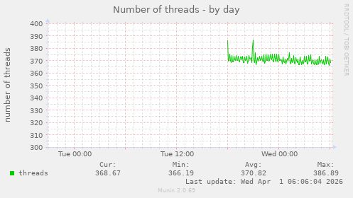 Number of threads