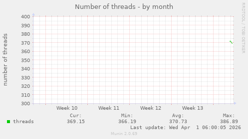 Number of threads