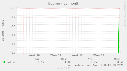 Uptime