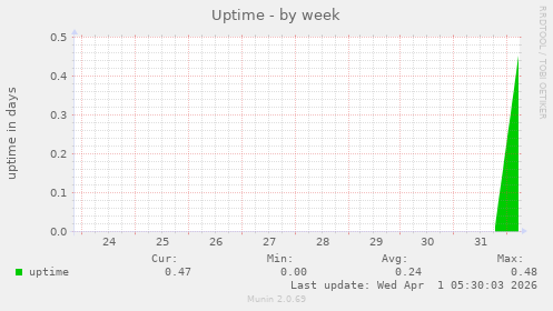 Uptime