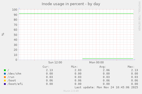 Inode usage in percent
