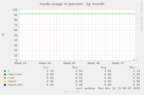 monthly graph