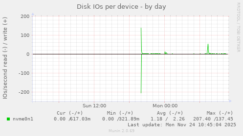 Disk IOs per device