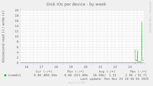 Disk IOs per device