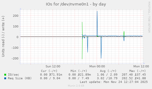 IOs for /dev/nvme0n1