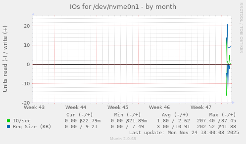 monthly graph