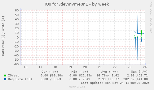 IOs for /dev/nvme0n1