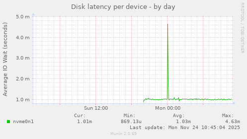 Disk latency per device