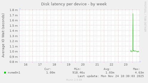 Disk latency per device