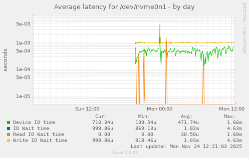 Average latency for /dev/nvme0n1
