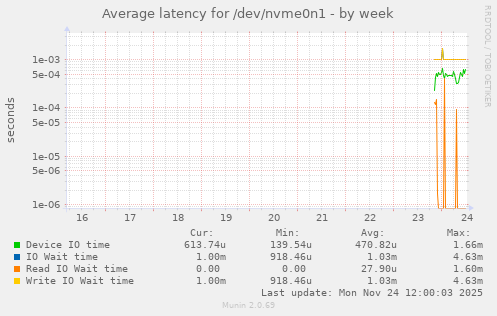 Average latency for /dev/nvme0n1