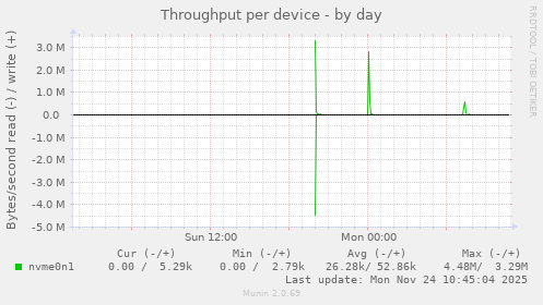 Throughput per device