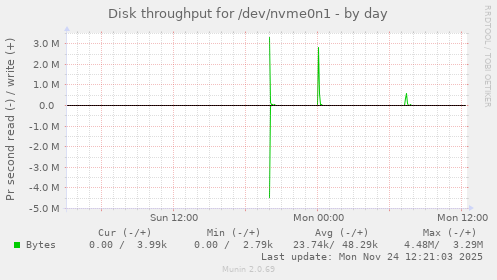Disk throughput for /dev/nvme0n1