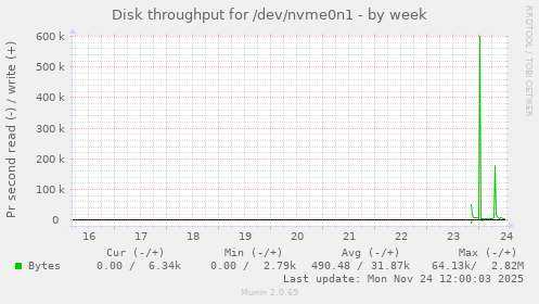 Disk throughput for /dev/nvme0n1