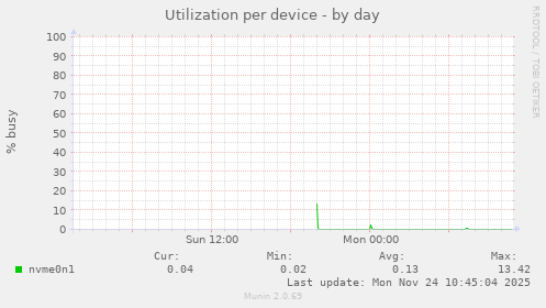 Utilization per device