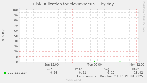Disk utilization for /dev/nvme0n1