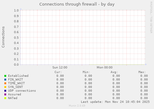 Connections through firewall